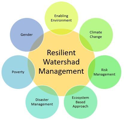 Training  on Resilient Watershed Management RWM