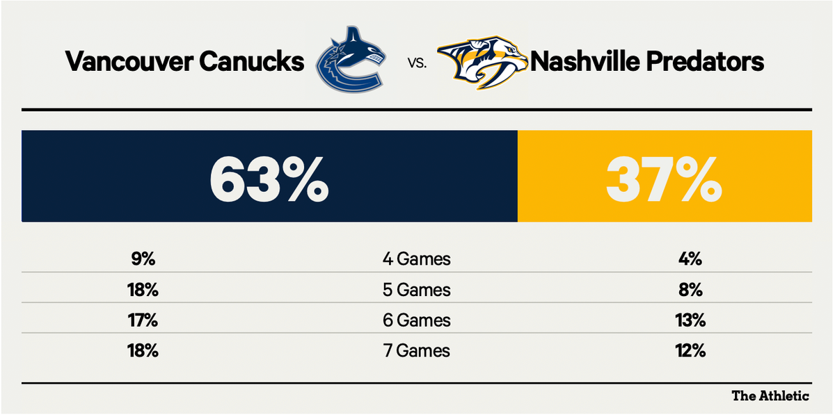 Vancouver Canucks at Nashville Predators