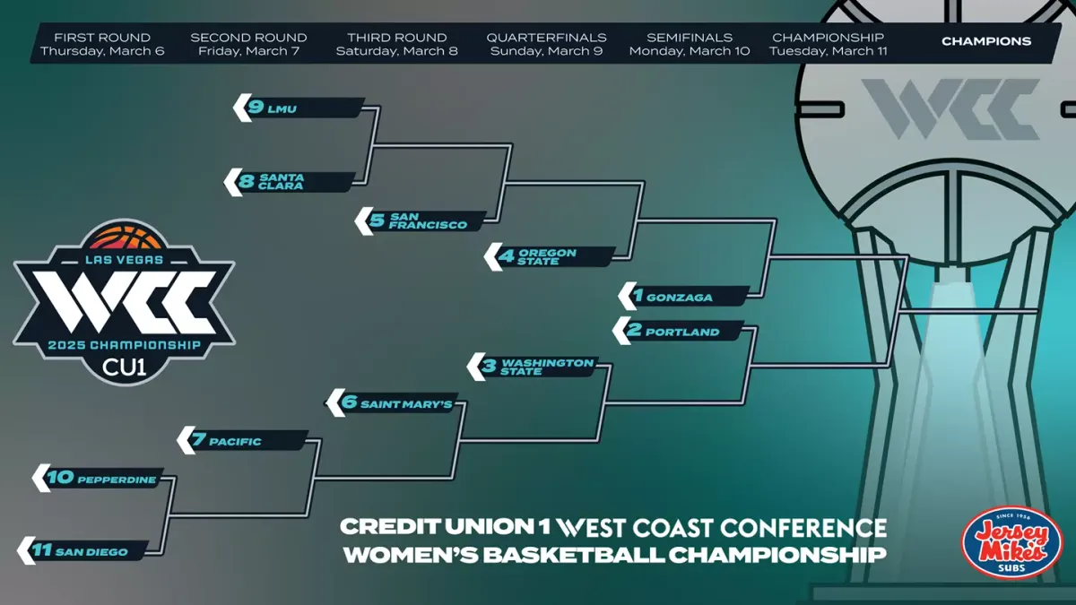 Pepperdine Waves at San Francisco Dons Womens Basketball