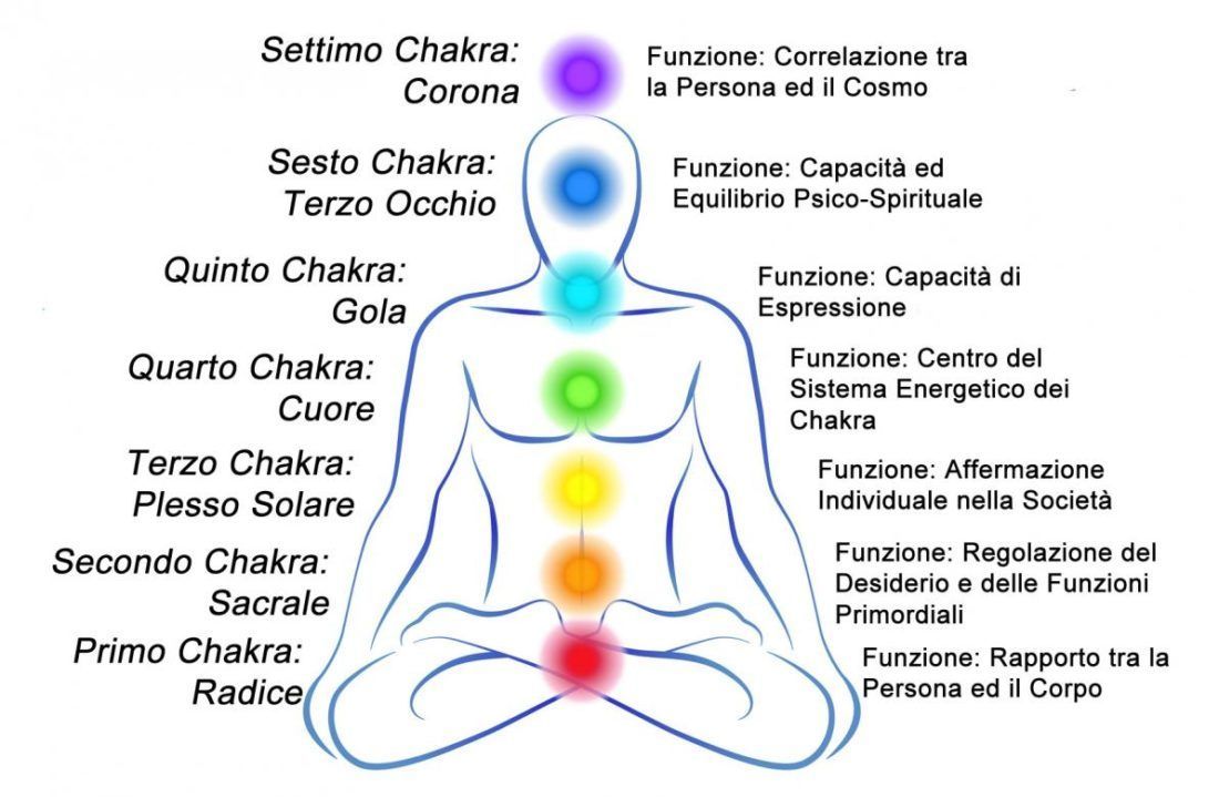 Percorso dei 7 chakra 