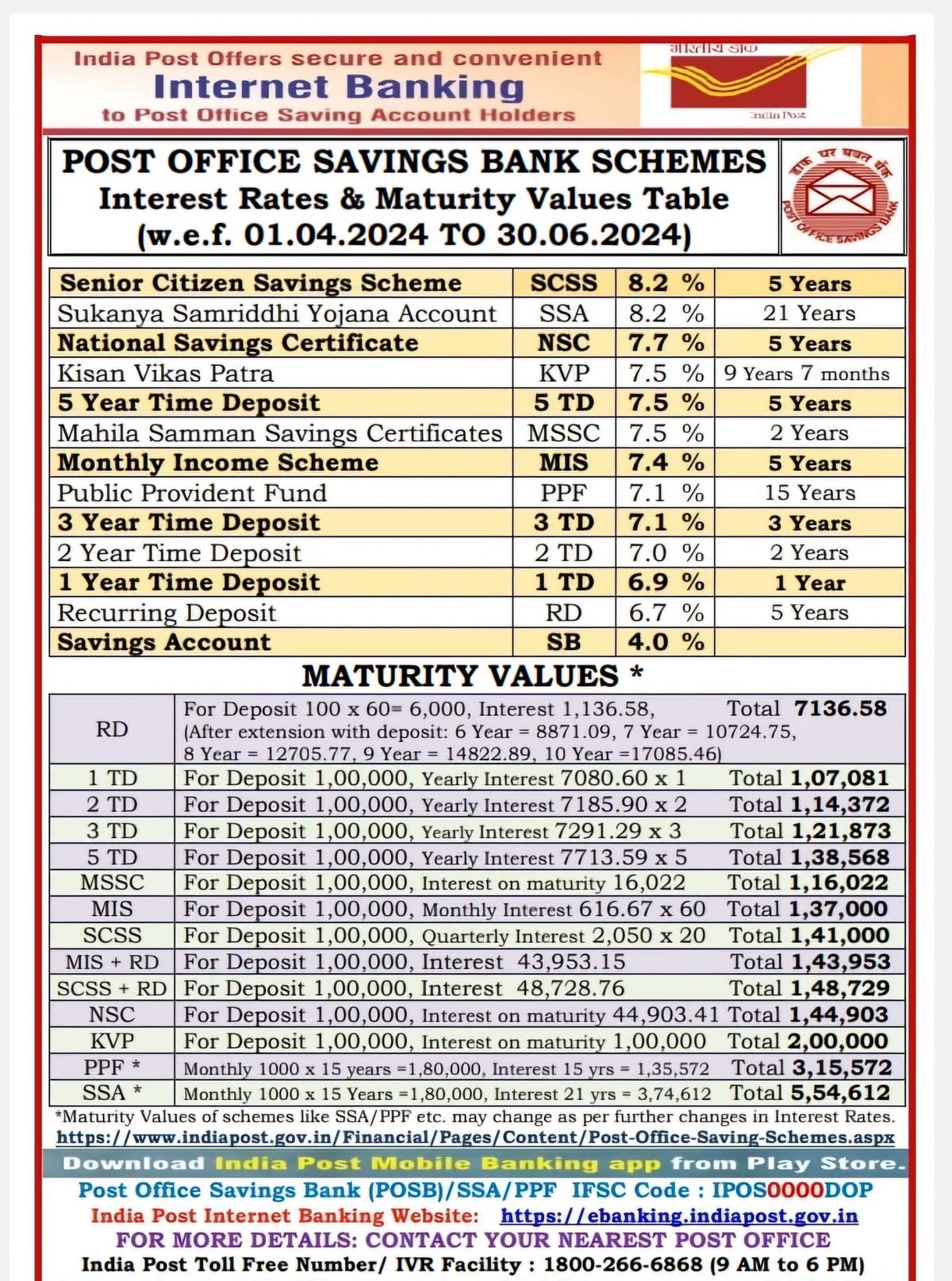 Post Savings Certificates and schemes