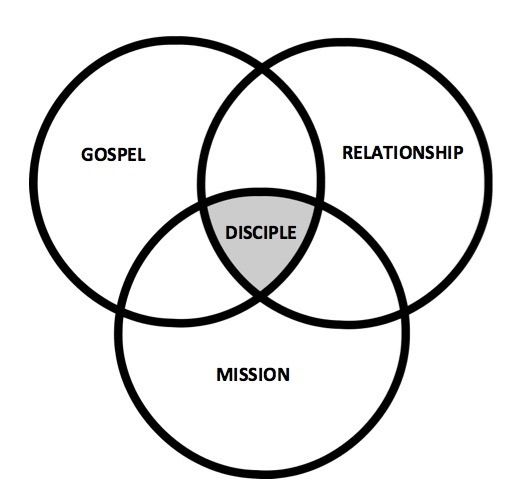 Disciple On Mission 