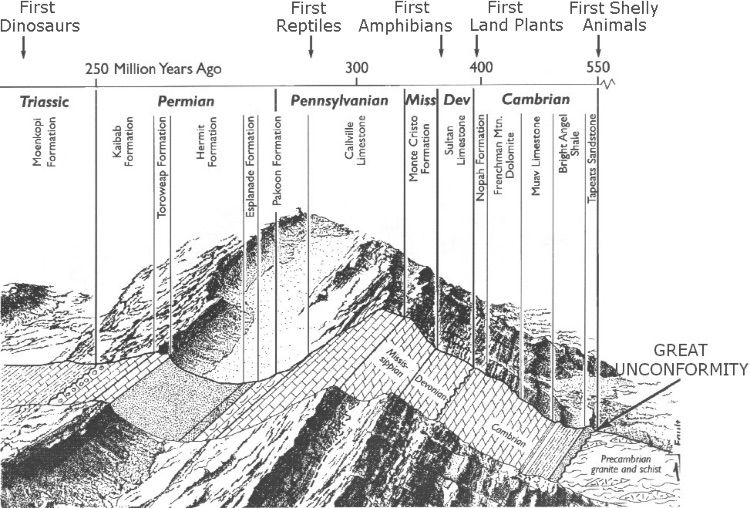 Geology Trail ride with Geologist- The Great Unconformity (South to North)