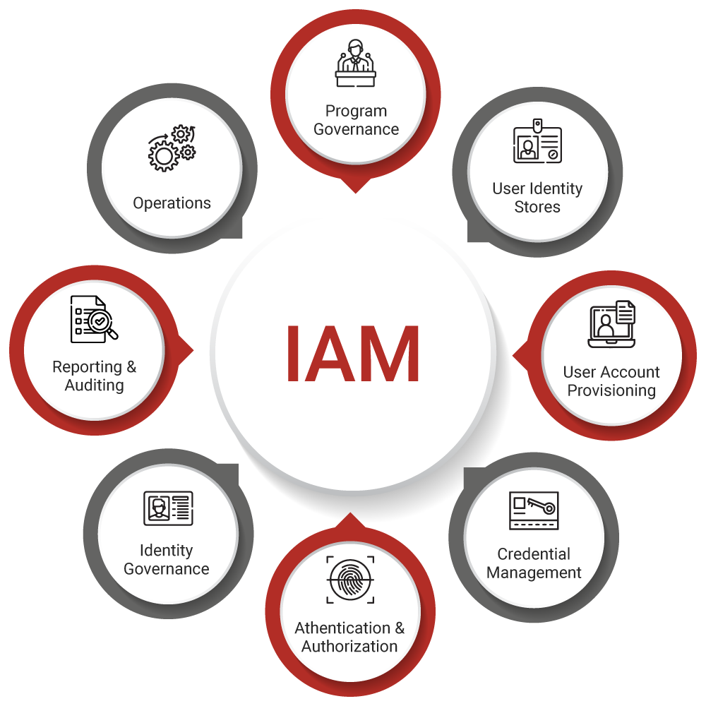 IAM