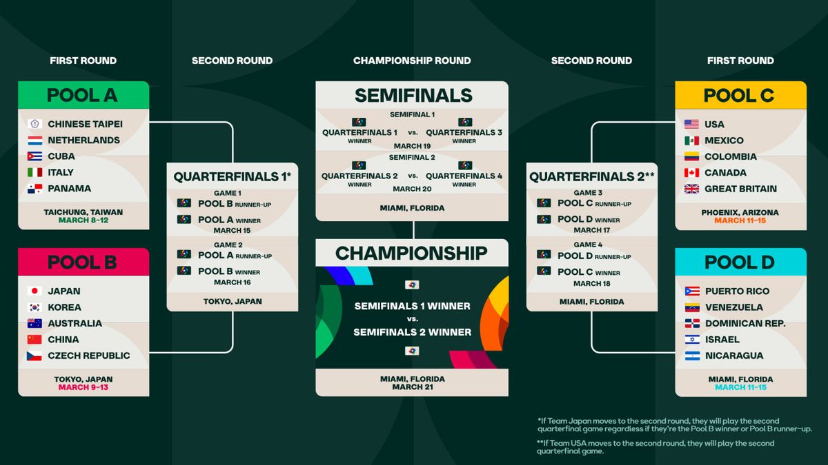 World Baseball Classic: Pool B - Game 8 (USA vs Mexico)