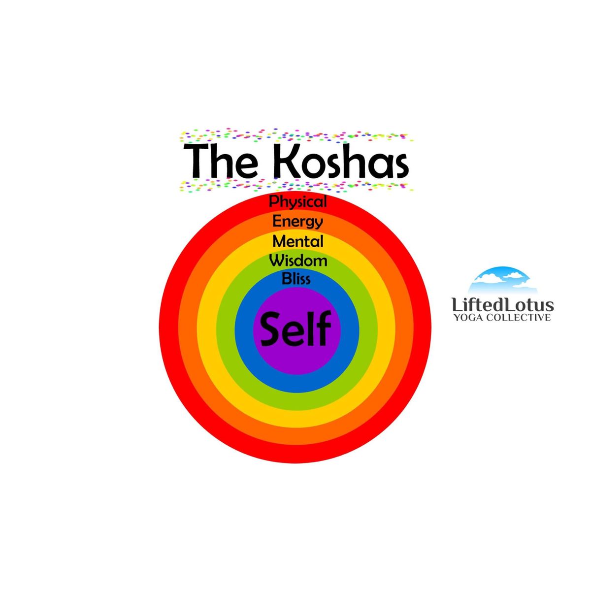 The Koshas ~ A Journey through the 5 Layers of the Self 