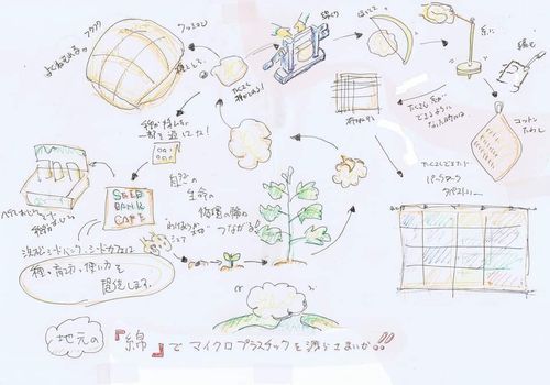 地元の綿でマイクロプラスチックを減らさまいか 和綿の栽培手入れ体験 三方原会館 Hamamatsu 10 July 21 地元の綿でマイクロプラスチックを減らさまいか 和綿の栽培手入れ体験 三方原会館 Hamamatsu 10 July 21