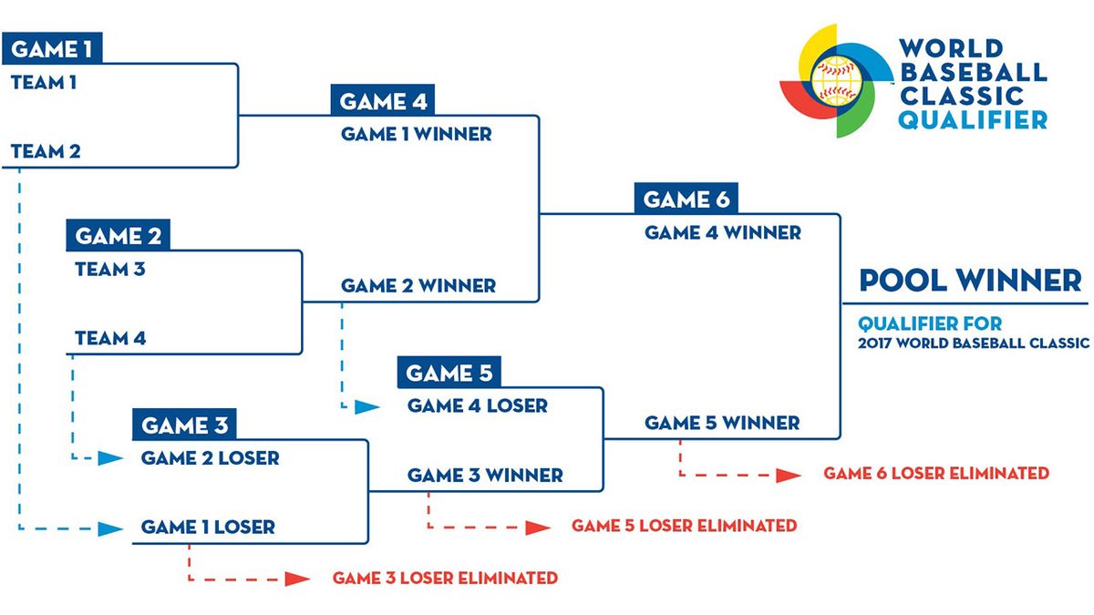 World Baseball Classic: Pool A - Game 3 (Canada vs TBD)