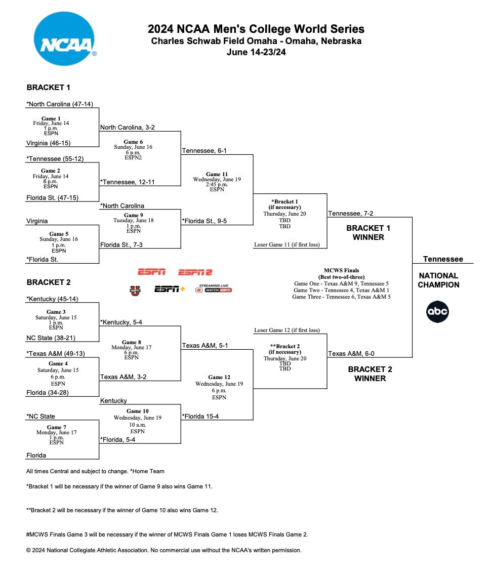 2025 NCAA Baseball College World Series - Game 9 at Charles Schwab Field Omaha