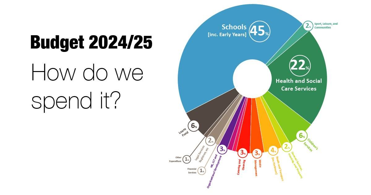 Moray Council Budget 2025-26 workshop