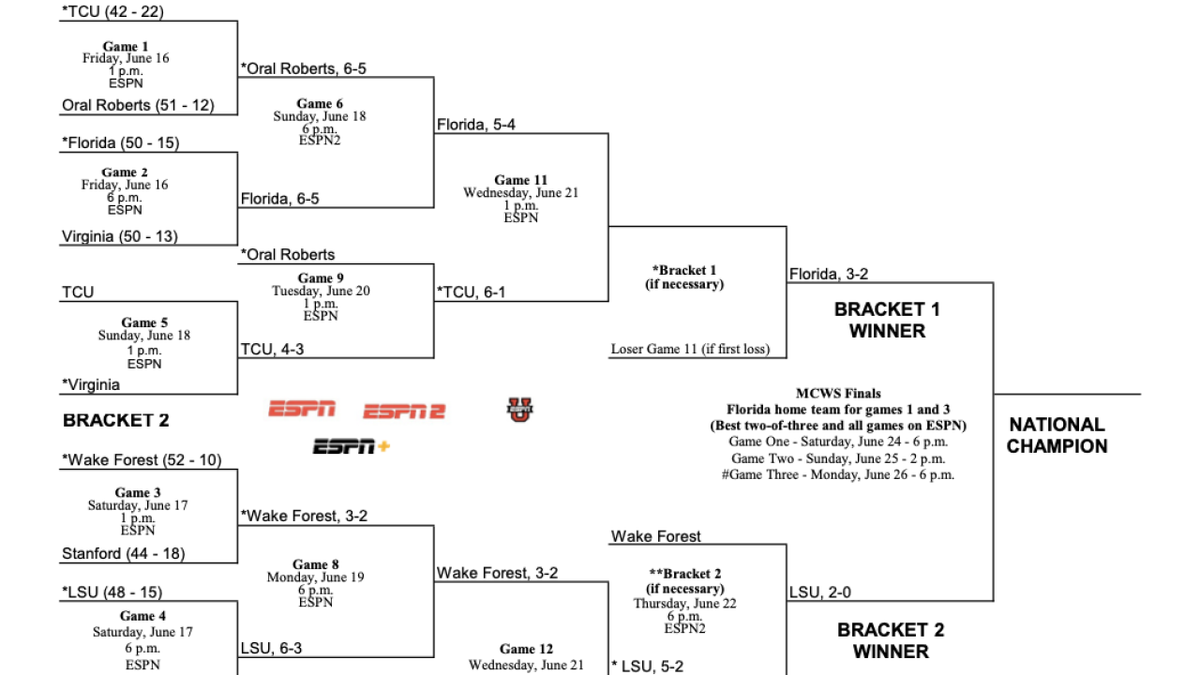 NCAA College World Series - Bracket 2 (If Necessary)