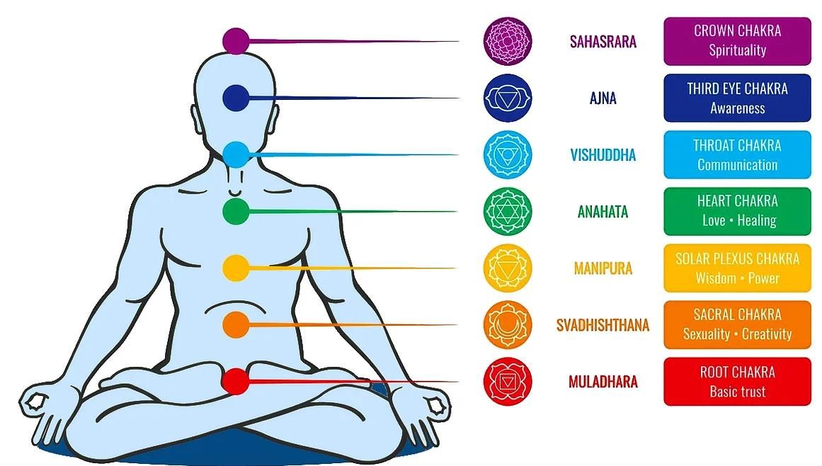 Chakra, Clearing, cleansing, breathwork & meditation