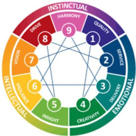 Enneagram 2 workshop Diving deeper 