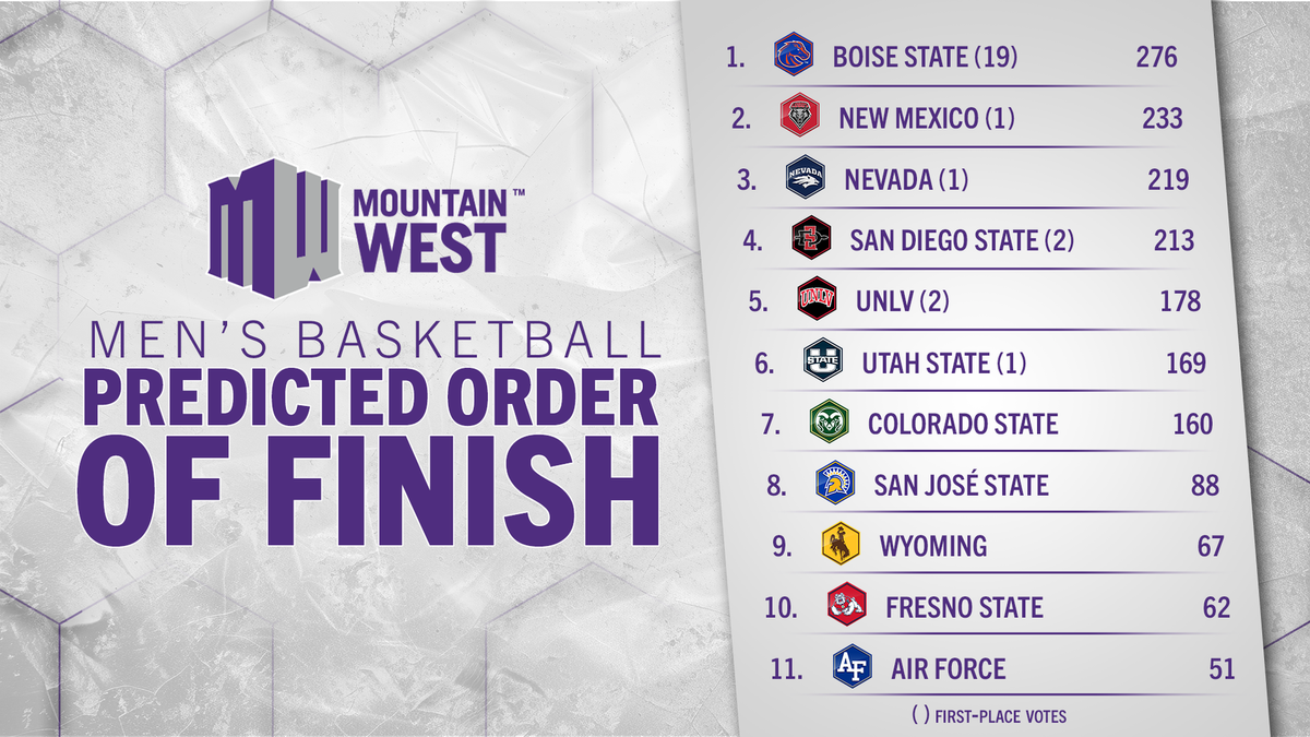 Mountain West Mens Basketball Tournament - All Sessions