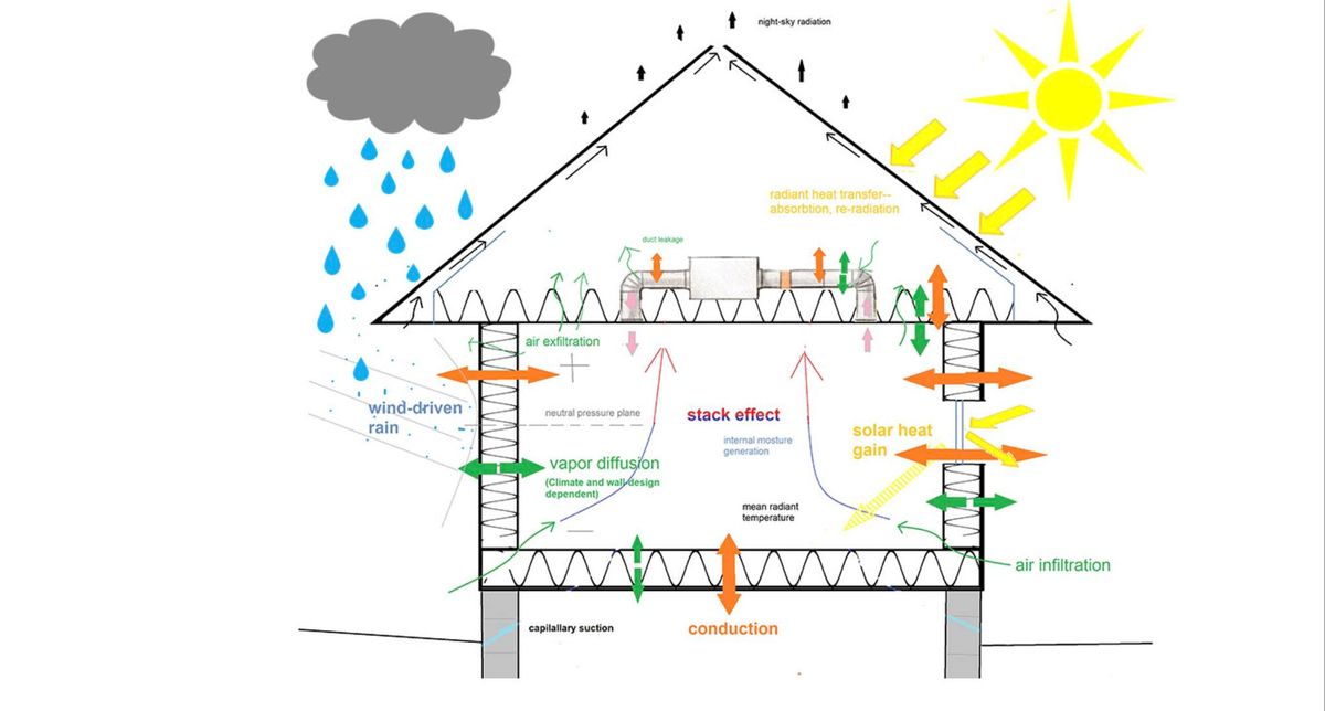 Building Science: Simple Steps to an Efficient Home