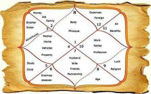 Astrology Certification Classes Online