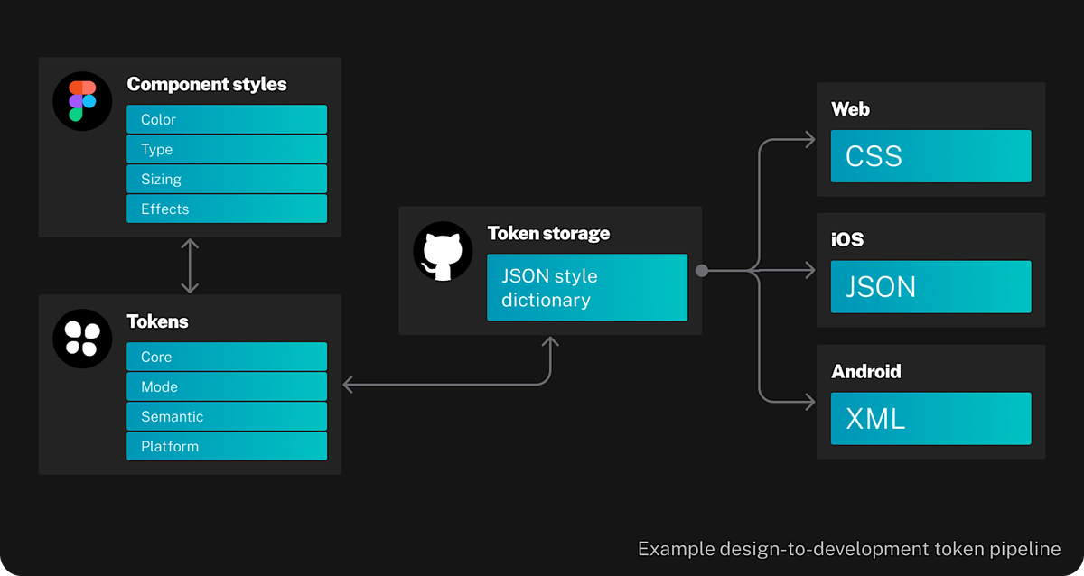 Master design tokens with industry experts Jon Allen & Tom McClean