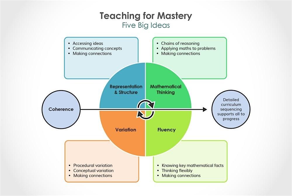 Teaching for Mastery - Open Classroom (EYFS)