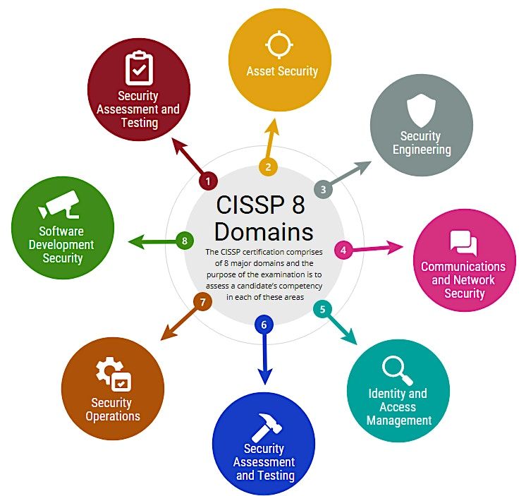 CISSP Training - Hybrid course from Canberra