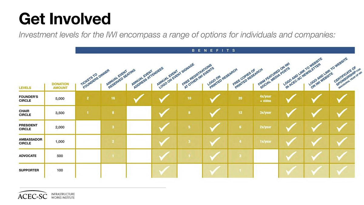 ACEC-SC IWI Investment Levels