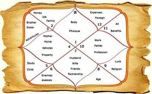 Online Vedic Astrology Course