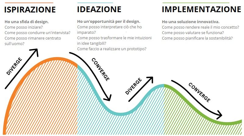 Design Thinking Bootcamp powered by Fondazione Giacomo Brodolini