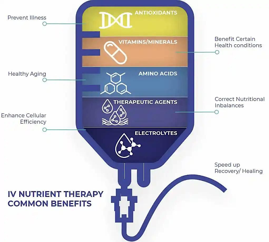 IV Nutrition Therapies - Level I & II - Las Vegas, NV