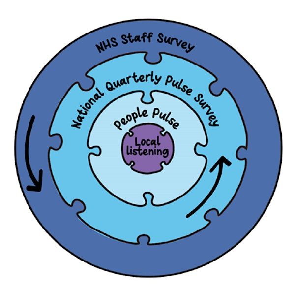 National NHS Staff Survey 2024 Awareness Raising Session