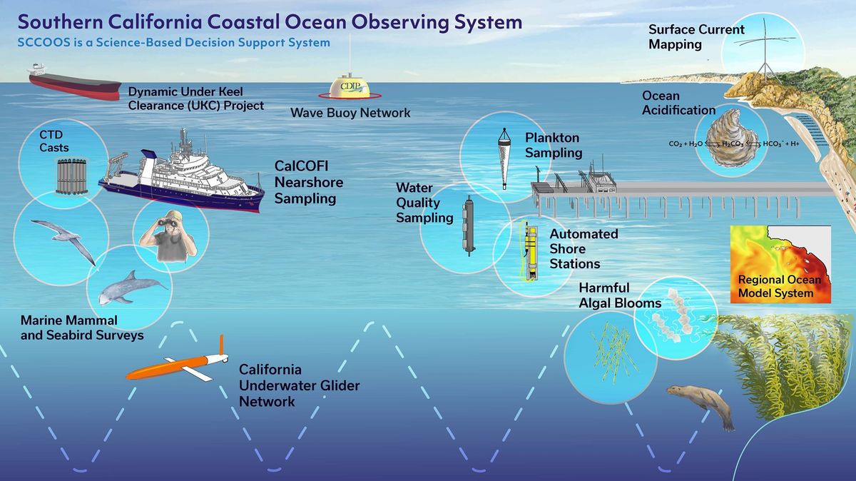 CELEBRATING OCEAN OBSERVING IN CALIFORNIA