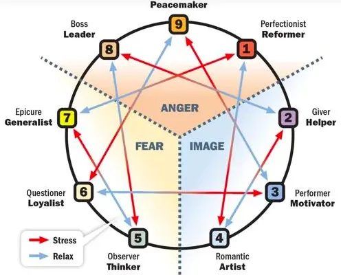 Narrative Enneagram Retreat