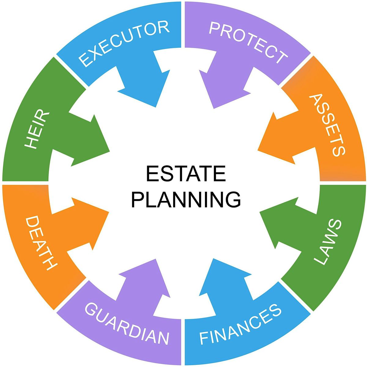 Estate Planning 101