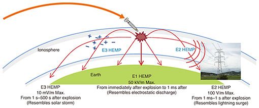 The Impact of Electromagnetic pulse (EMP)/ Coronal Mass Ejection (CME) and Effective Mitigation 