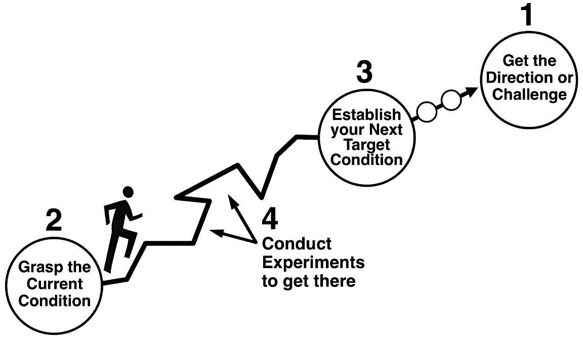 Toyota Kata Workshop