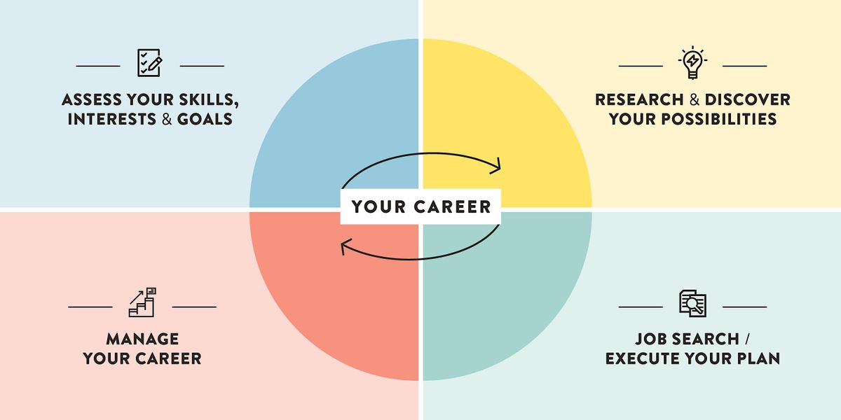 Test Your Career Path: Using Assessments to Guide Career Choices ...