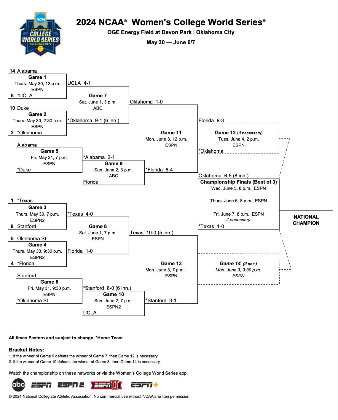 NCAA Womens College World Series - Session 9 at Devon Park