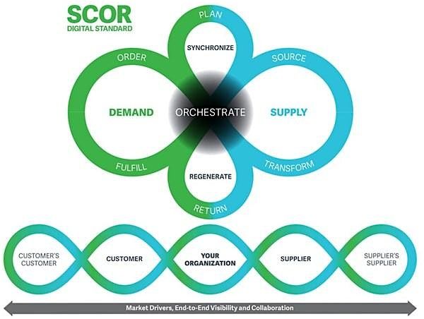 APICS.sg Master Instructor-led SCOR Digital Standard (DS) Framework class