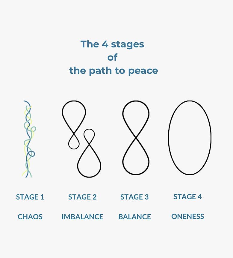 From Chaos to Unity: the spiritual path in 4 steps