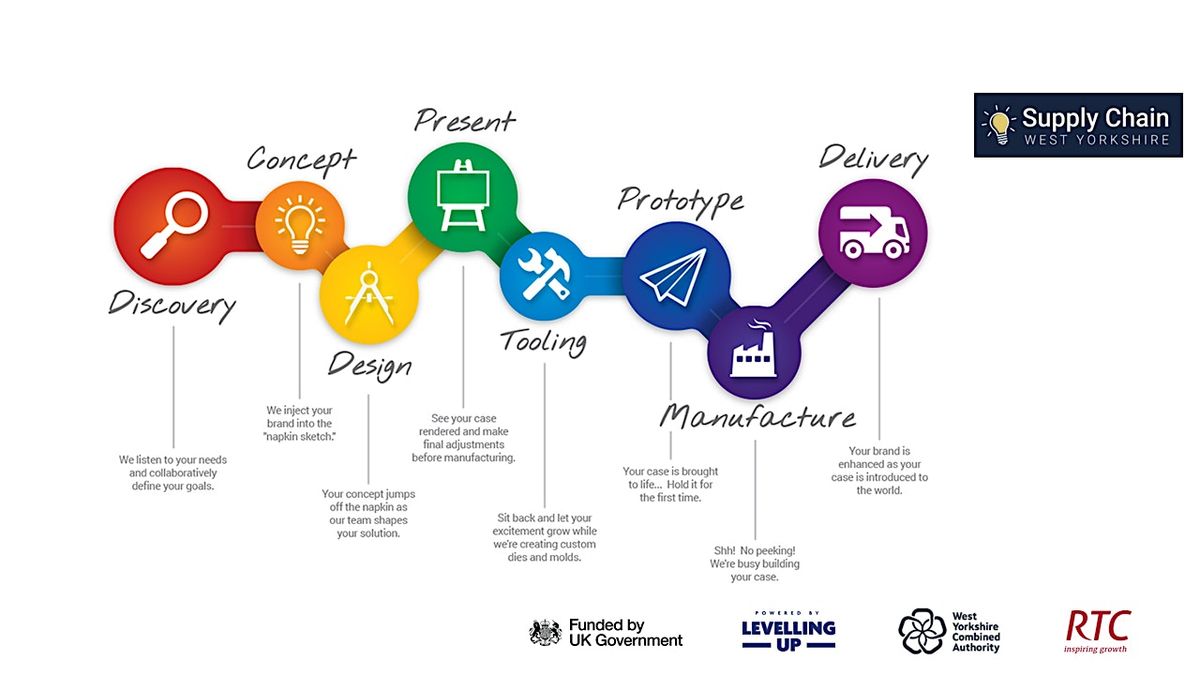 How Good are Your Innovation Processes? ....  And how can you improve them?