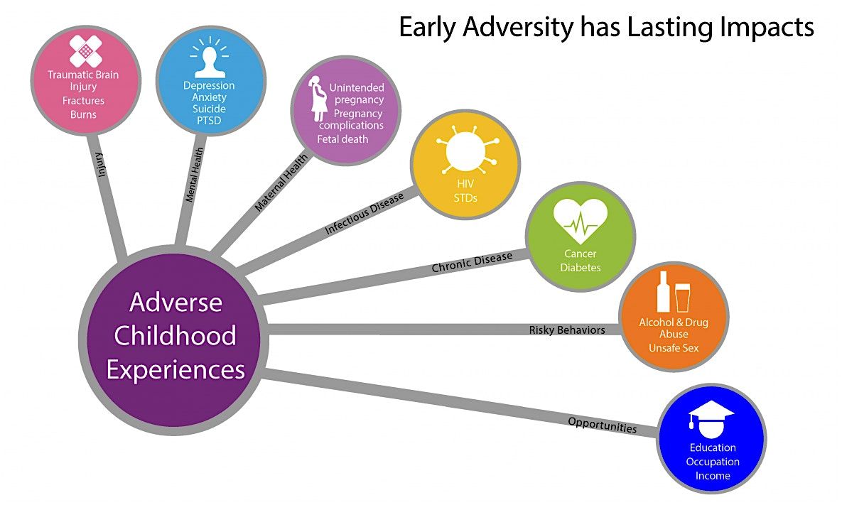 Adverse Childhood Experiences (ACES)