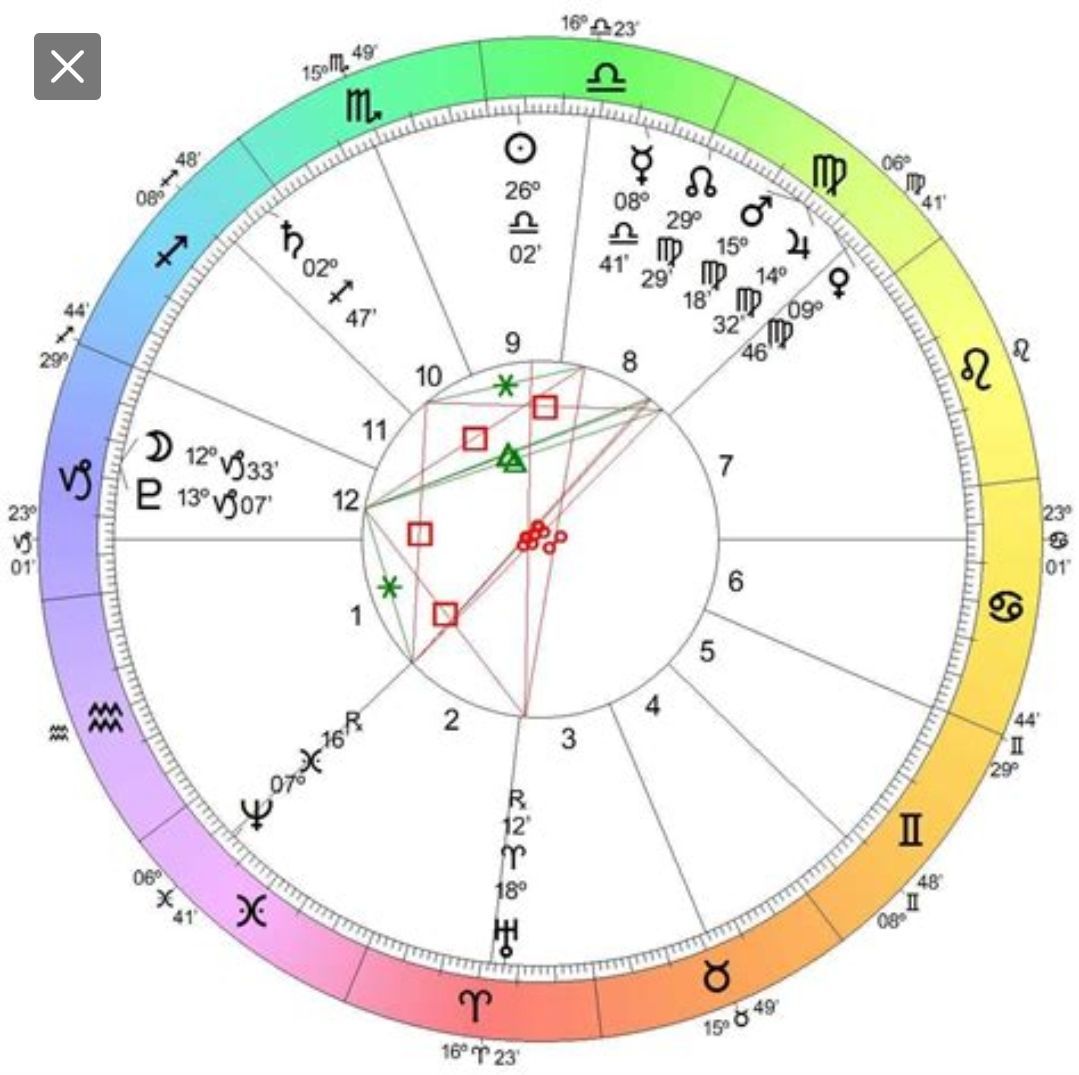 Astrology Charts