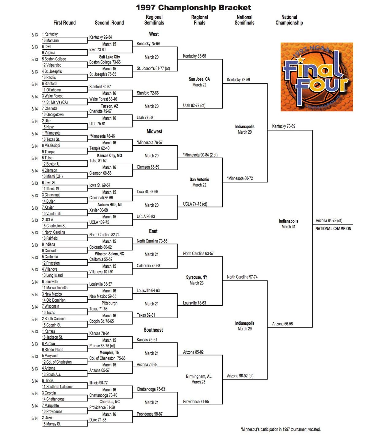 NCAA Mens Basketball Tournament Providence - Session 2