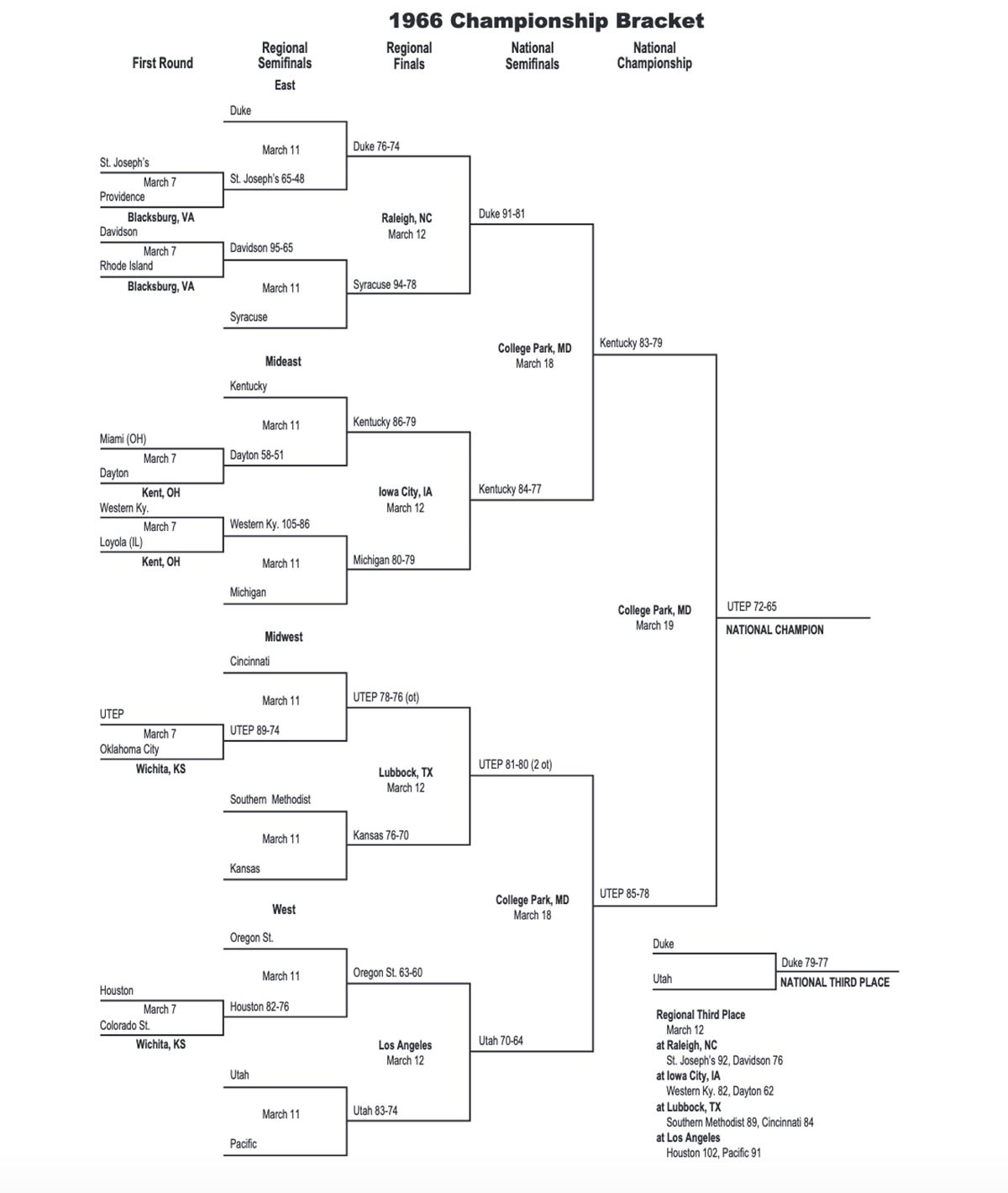 NCAA Men's College Cup - National Semifinals