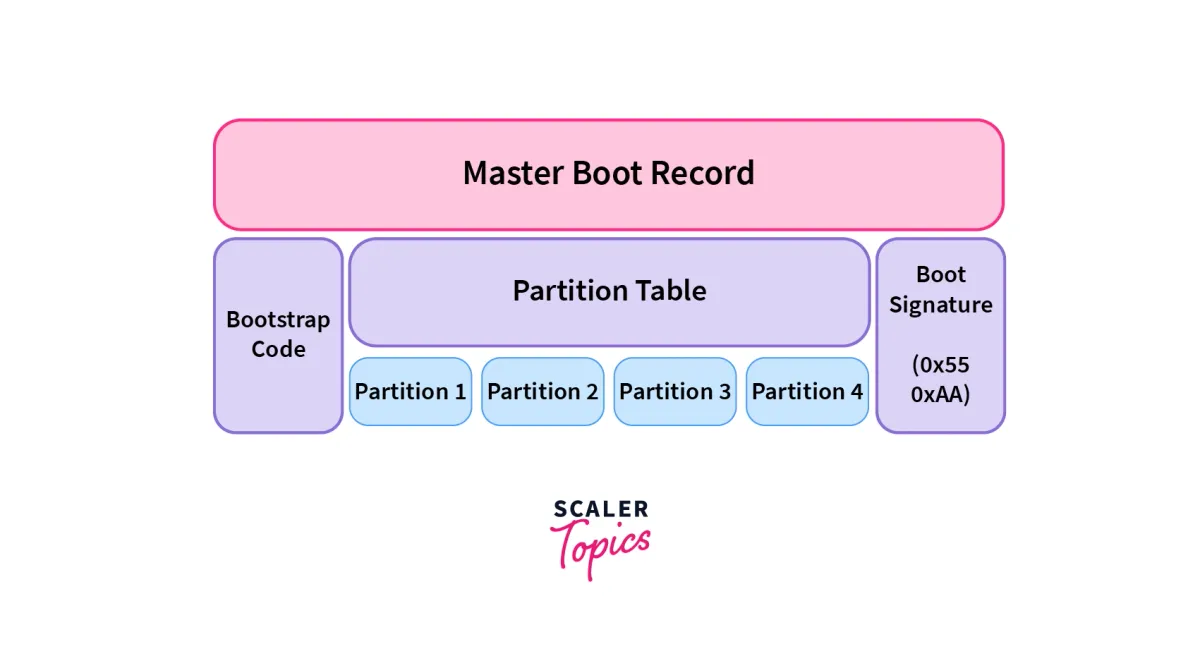 Master Boot Record