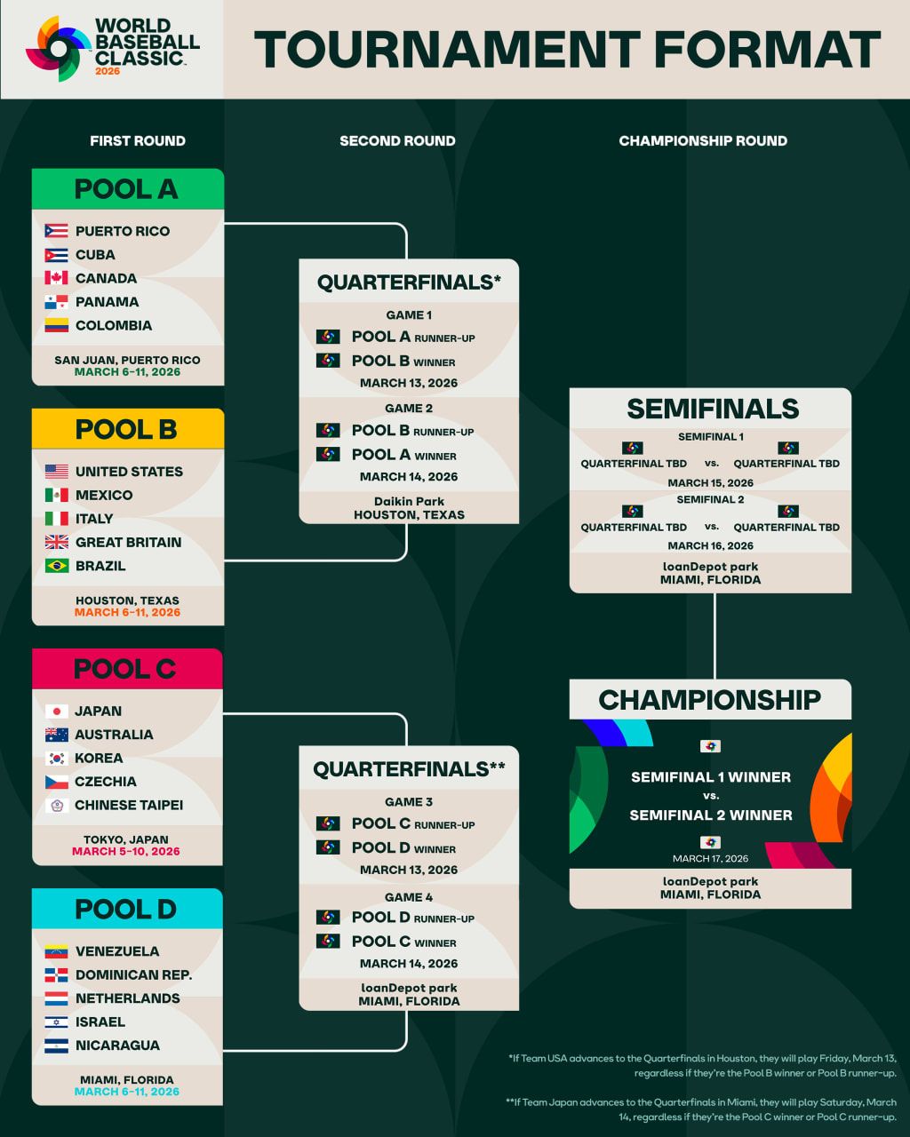 World Baseball Classic: Pool B: USA vs. Italy - Game 9
