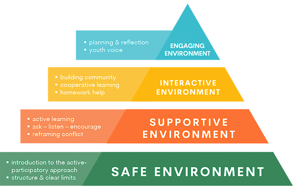 Program Quality Assessment (PQA) : Youth Voice