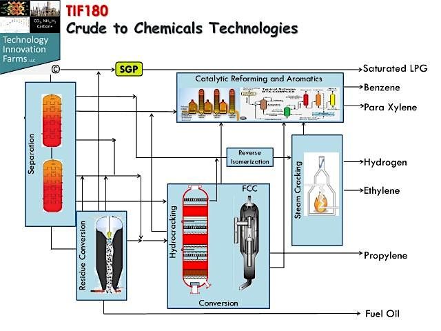Crude to Chemicals Technologies Short Course \u0130stanbul, T\u00fcrkiye September 22