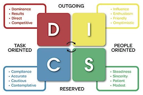 DiSC Assessment and Training