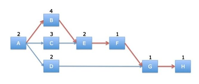 Critical  Path Scheduling