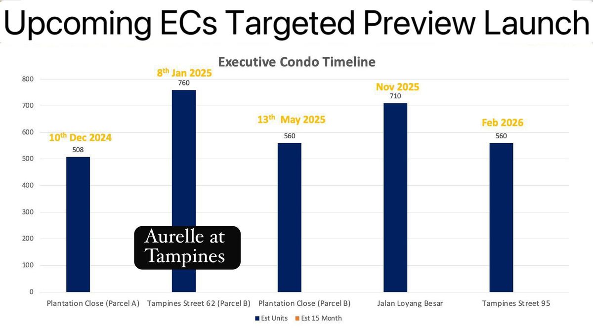 Targeted Preview for Aurelle at Tampines