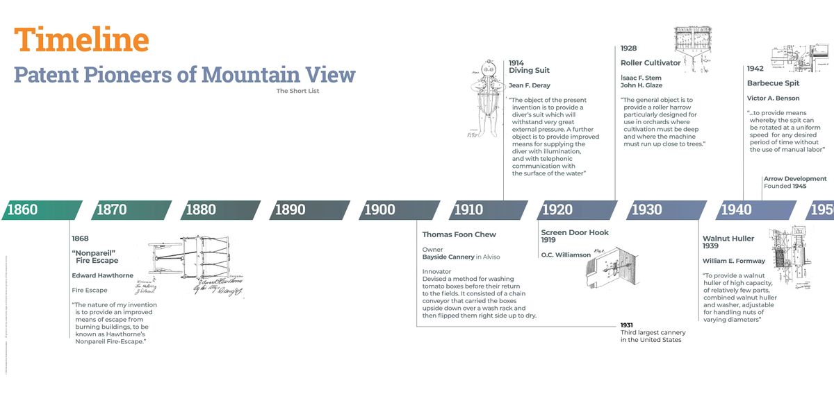 Innovators & Patent holders of Mountain View